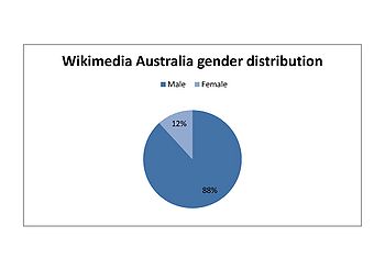 2010 membership gender distribution