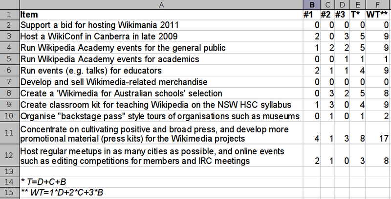 File:2009 member survey summary.png