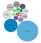 All known religious affiliations in Bubble chart view