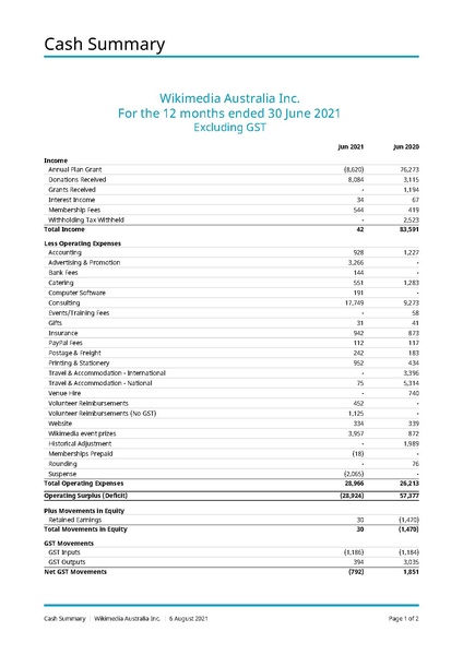 File:Wikimedia Australia Inc. - Cash Summary 2020-21.pdf